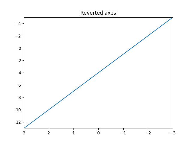 Revert axes using axis method